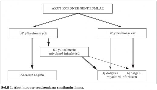 Akut Koroner Sendrom